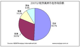 2007年Q1中國軟件離岸外包市場高歌猛進(jìn) 規(guī)模31.35億凸顯行業(yè)驅(qū)動(dòng)力